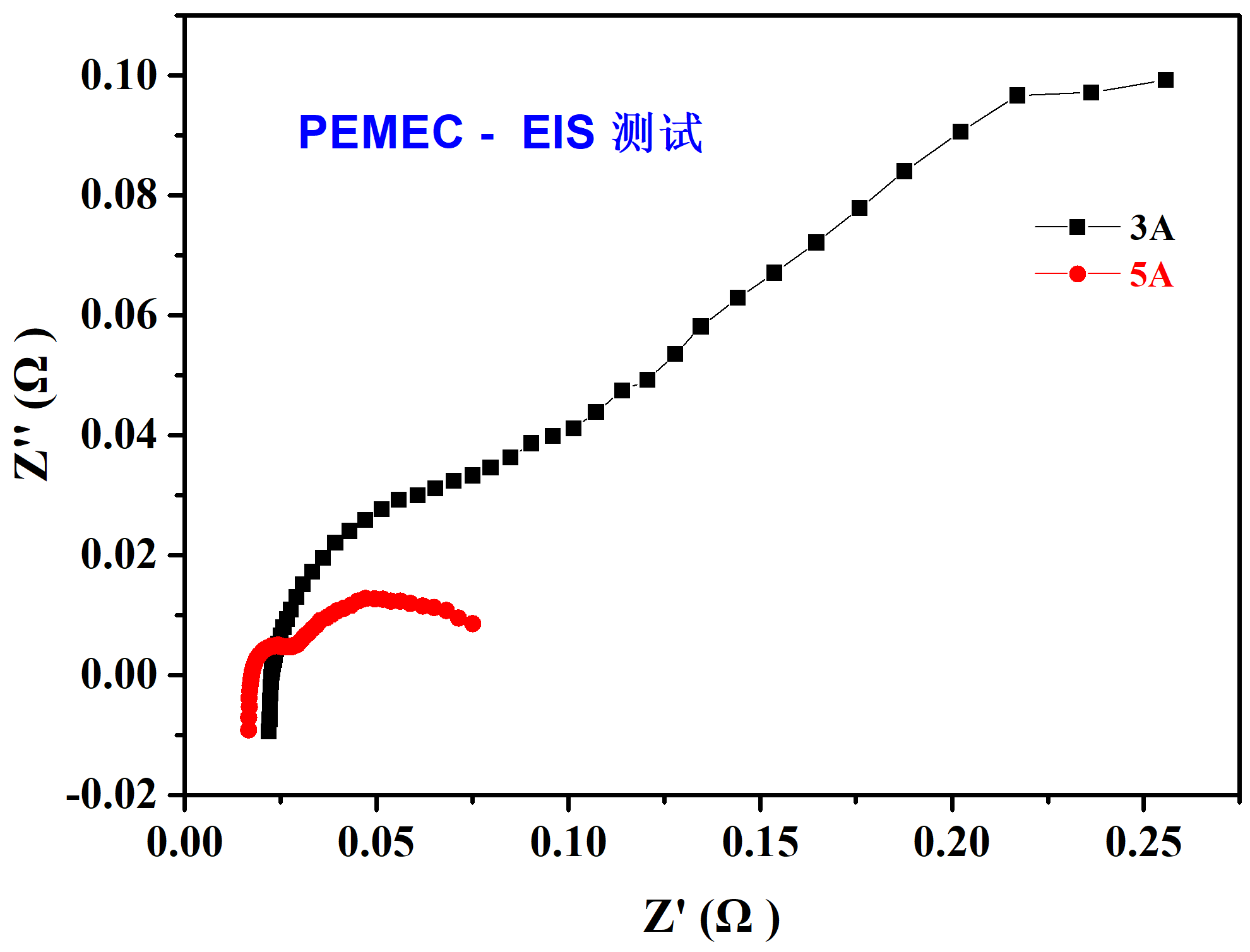 PEM電解水-大電流交流阻抗EIS測試(圖2)