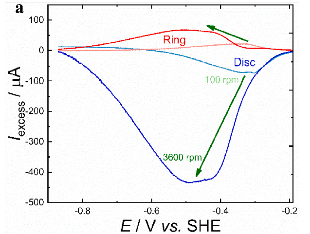 通過新型旋轉(zhuǎn)環(huán)盤電極 (RRDE) 減法揭示電催化行為：使用蒽醌磺酸鹽還原氧的案例研究(圖1)