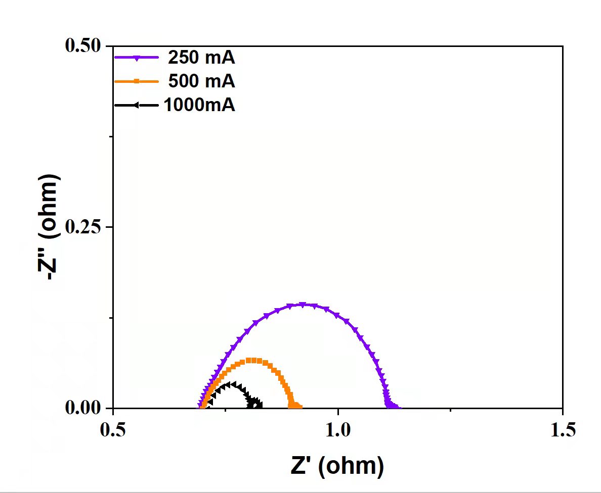 電解水（析氧反應(yīng)OER 和 析氫反應(yīng)HER）交流阻抗EIS(圖2)