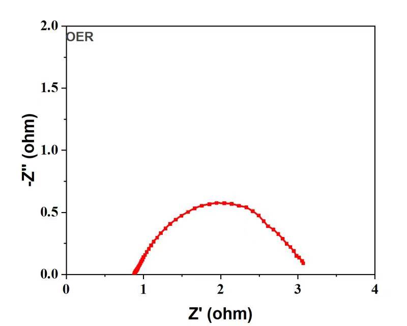 電解水（析氧反應(yīng)OER 和 析氫反應(yīng)HER）交流阻抗EIS(圖3)