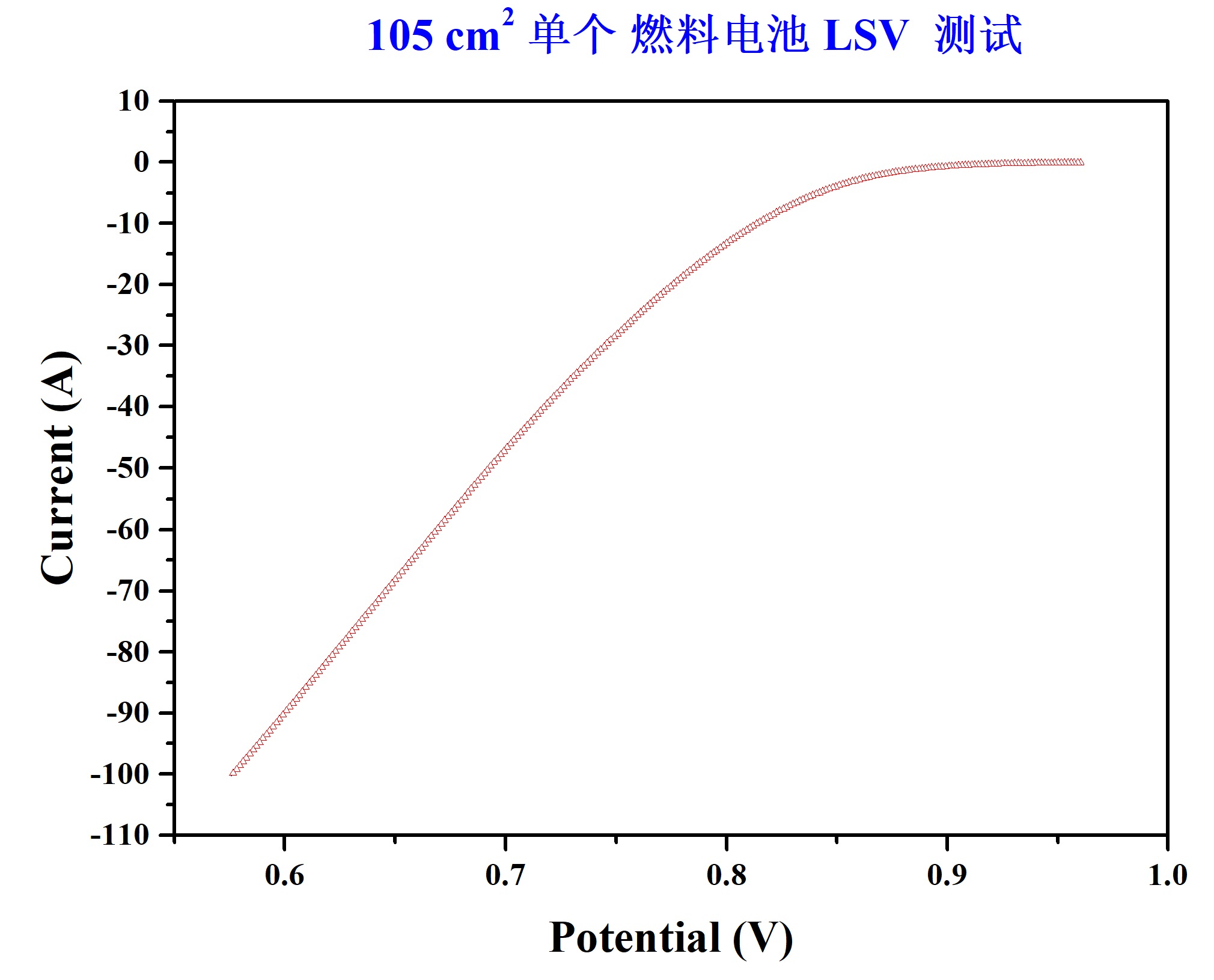 燃料電池-LSV線掃（100A）+EIS交流阻抗（50A）(圖1)