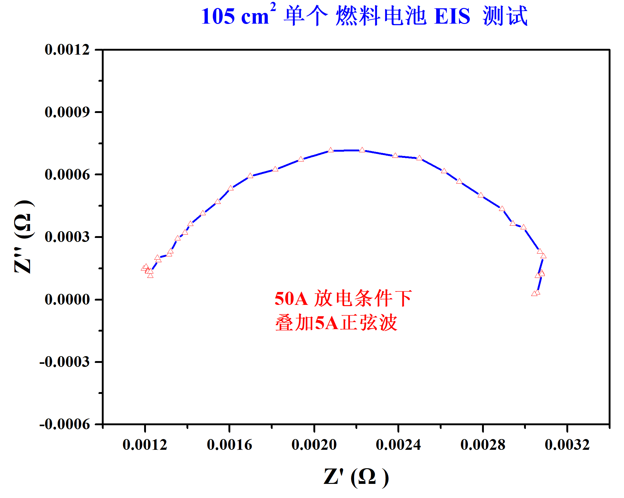 燃料電池-LSV線掃（100A）+EIS交流阻抗（50A）(圖2)