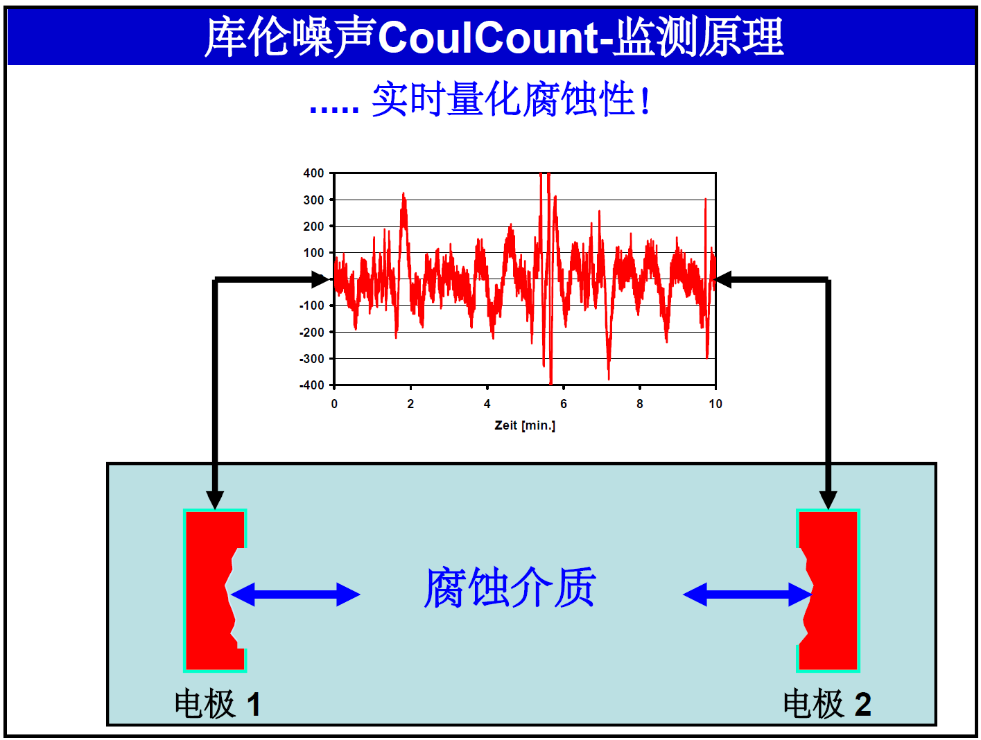 CoulCount 庫(kù)倫噪聲在線監(jiān)檢測(cè)(圖1)