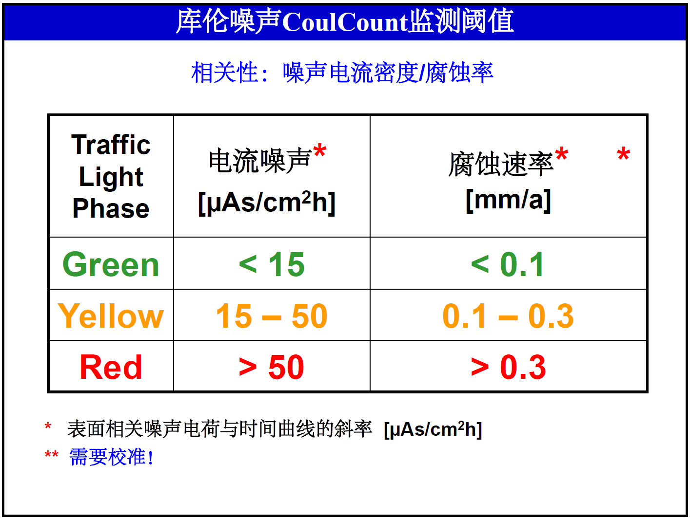 CoulCount 庫(kù)倫噪聲在線監(jiān)檢測(cè)(圖3)