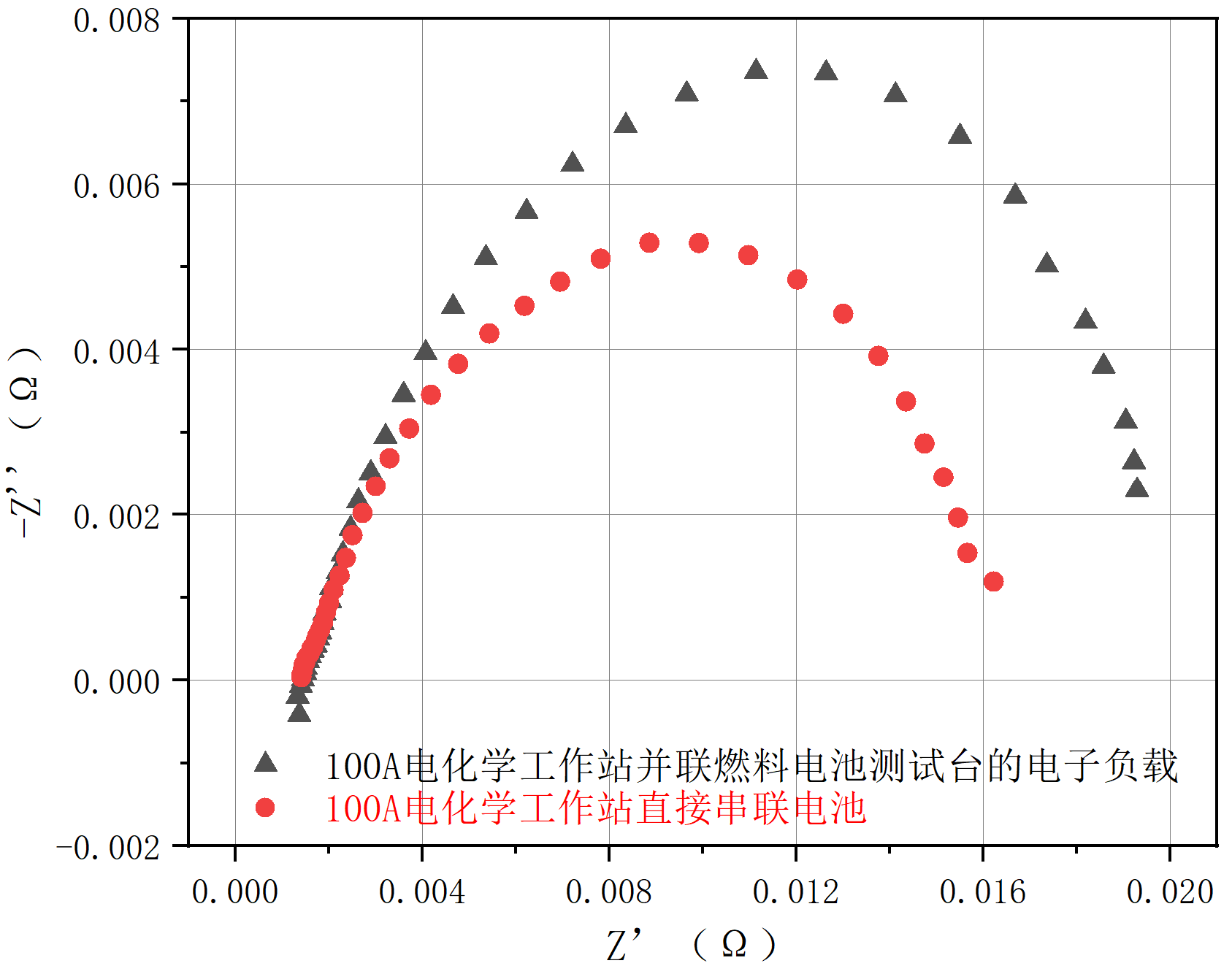 100A并聯(lián)負(fù)載和串聯(lián)燃料電池測(cè)試EIS(圖1)