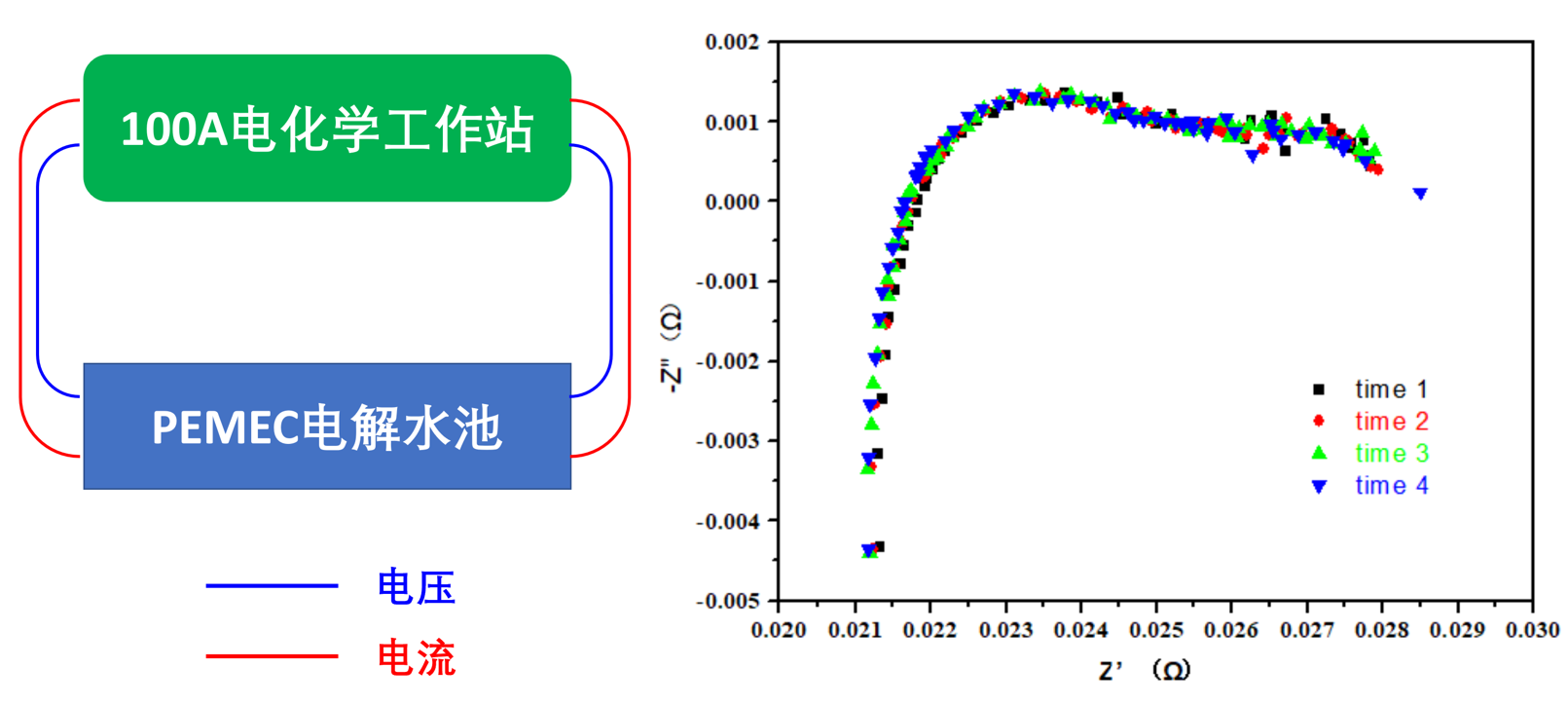 100A大電流電化學工作站并聯(lián)恒流源和串聯(lián)PEMEC電解水池測試EIS(圖1)