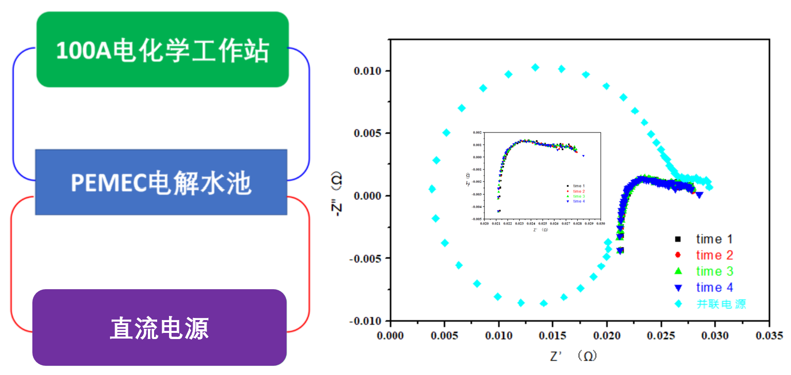 100A大電流電化學工作站并聯(lián)恒流源和串聯(lián)PEMEC電解水池測試EIS(圖2)