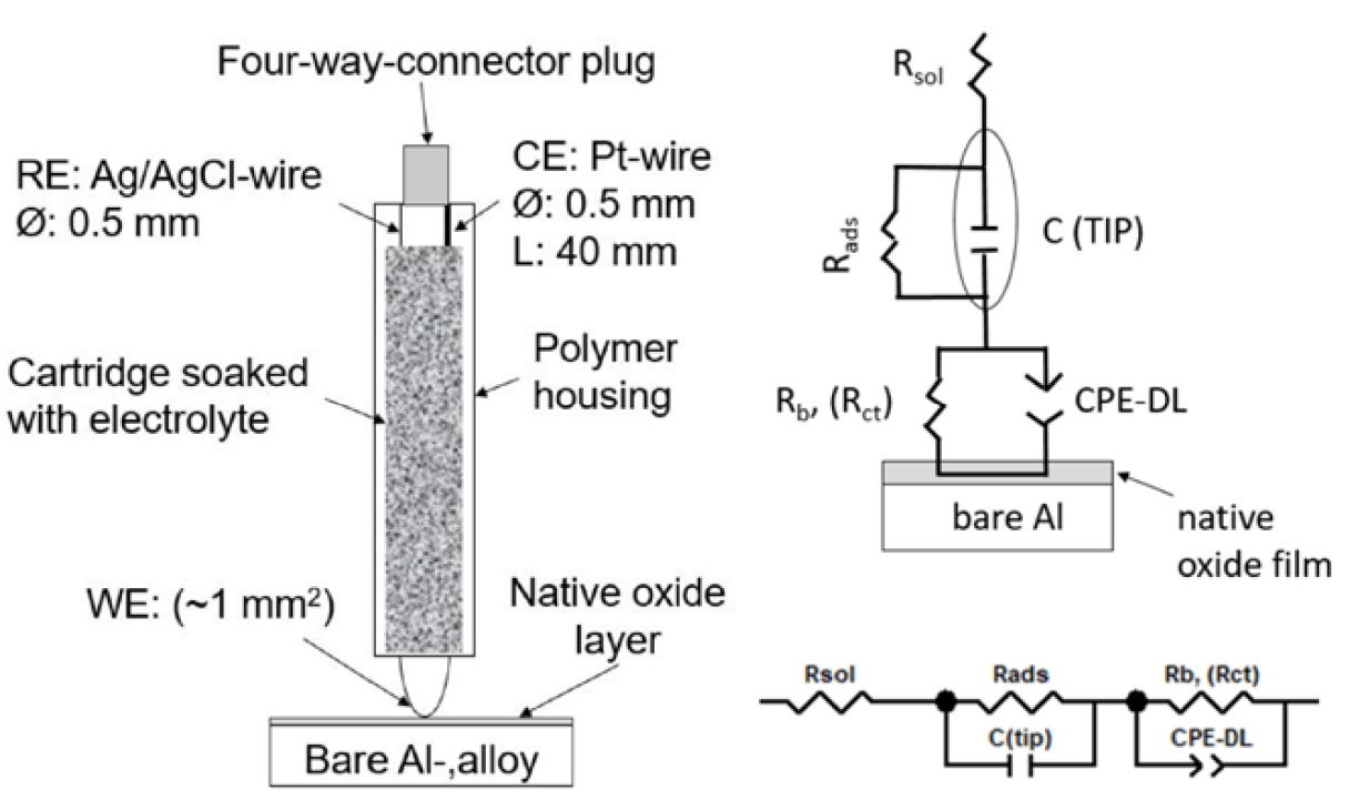 電化學(xué)腐蝕測(cè)試筆EC-PEN執(zhí)行局部電化學(xué)阻抗譜LEIS(圖1)