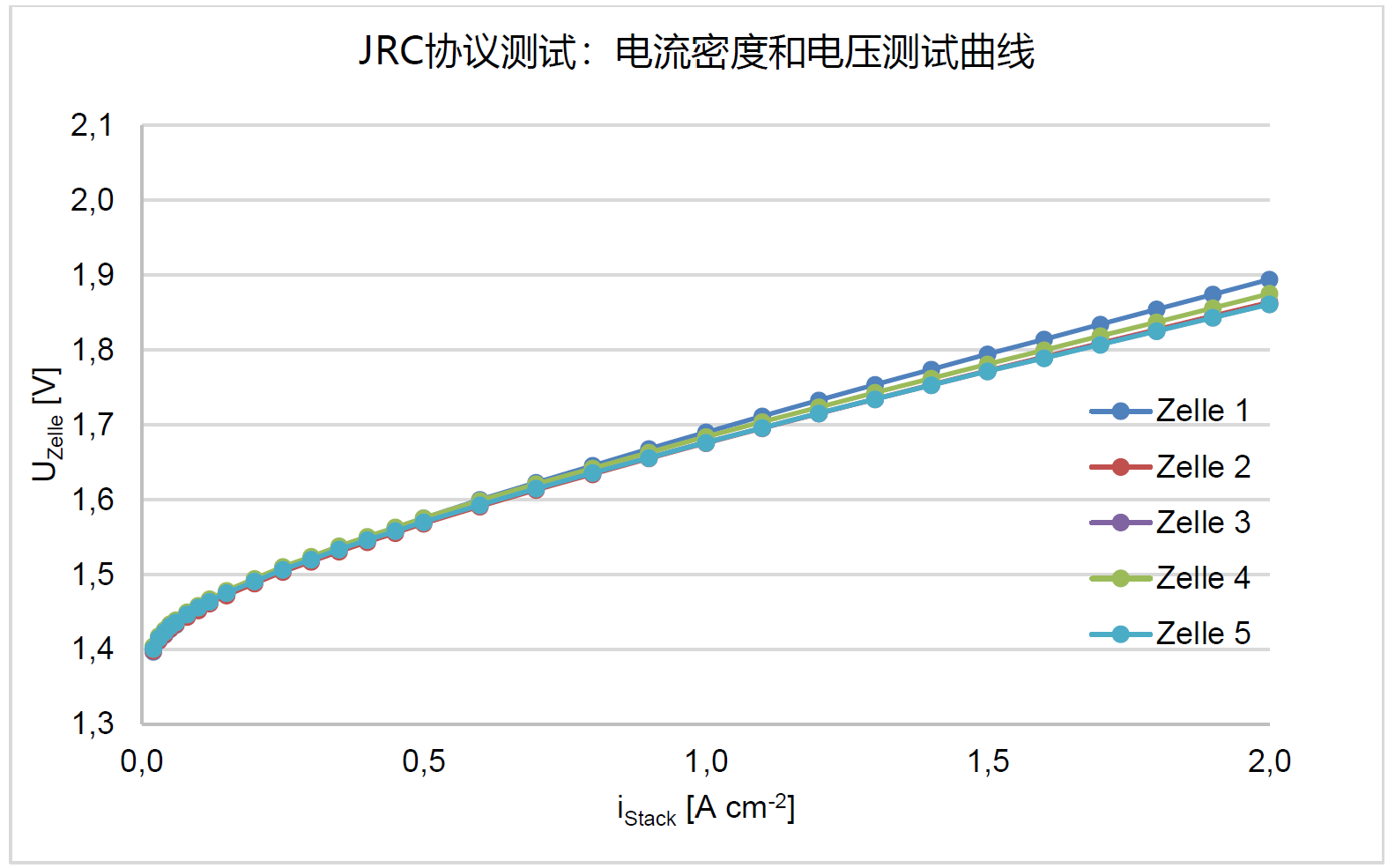 液壓夾緊的高通量電解水測試平臺(圖3)